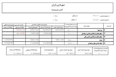 عملکرد شش ماهه اول سال 1402
