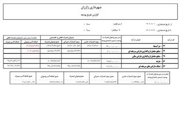 عملکرد شش ماهه دوم سال 1402
