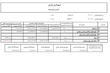 عملکرد کلی سال 1402