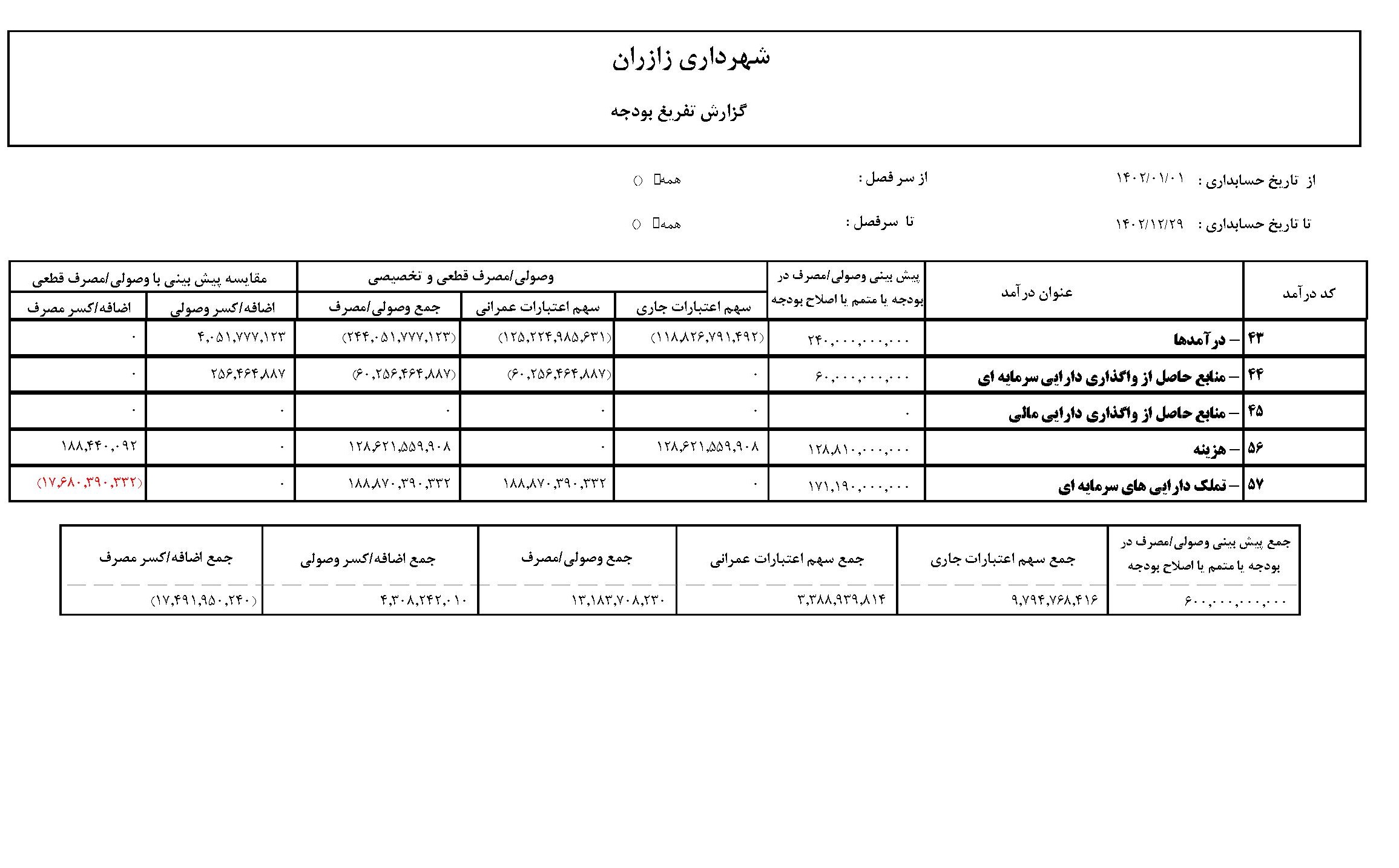 عملکرد کلی سال 1402